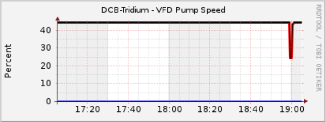 Graph of VFD pump speed