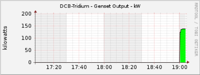 Graph of genset output