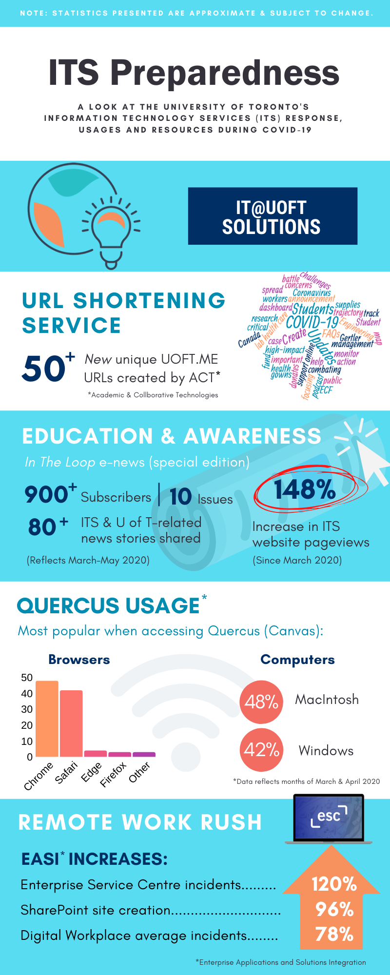 Click here to view the infographics on IT@UofT Solutions