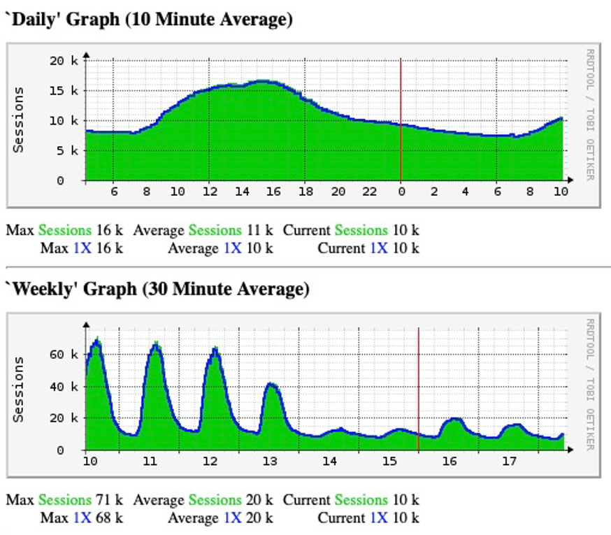 Campus wireless network usage graphs