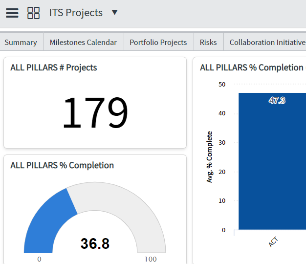 Screenshot of ITS projects in ServiceNow’s Project and Portfolio Management (PPM) tool