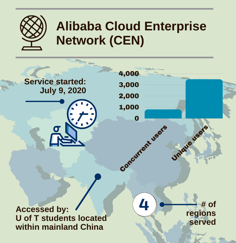 Alibaba Cloud Enterprise Network infographic.