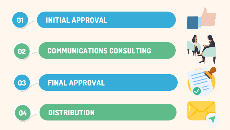 CIO communication process infographics