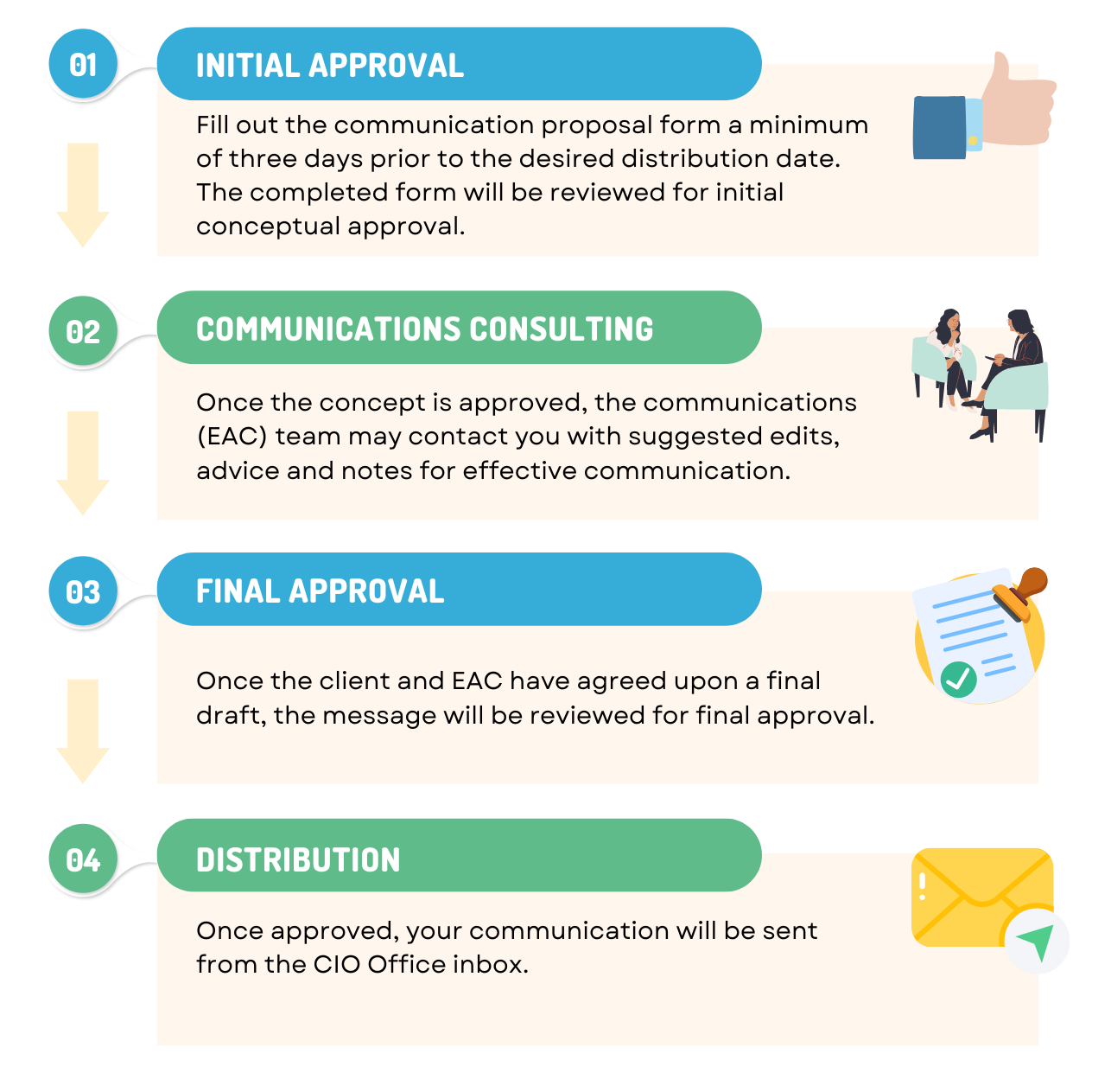 Communications process for CIO office emails infographics