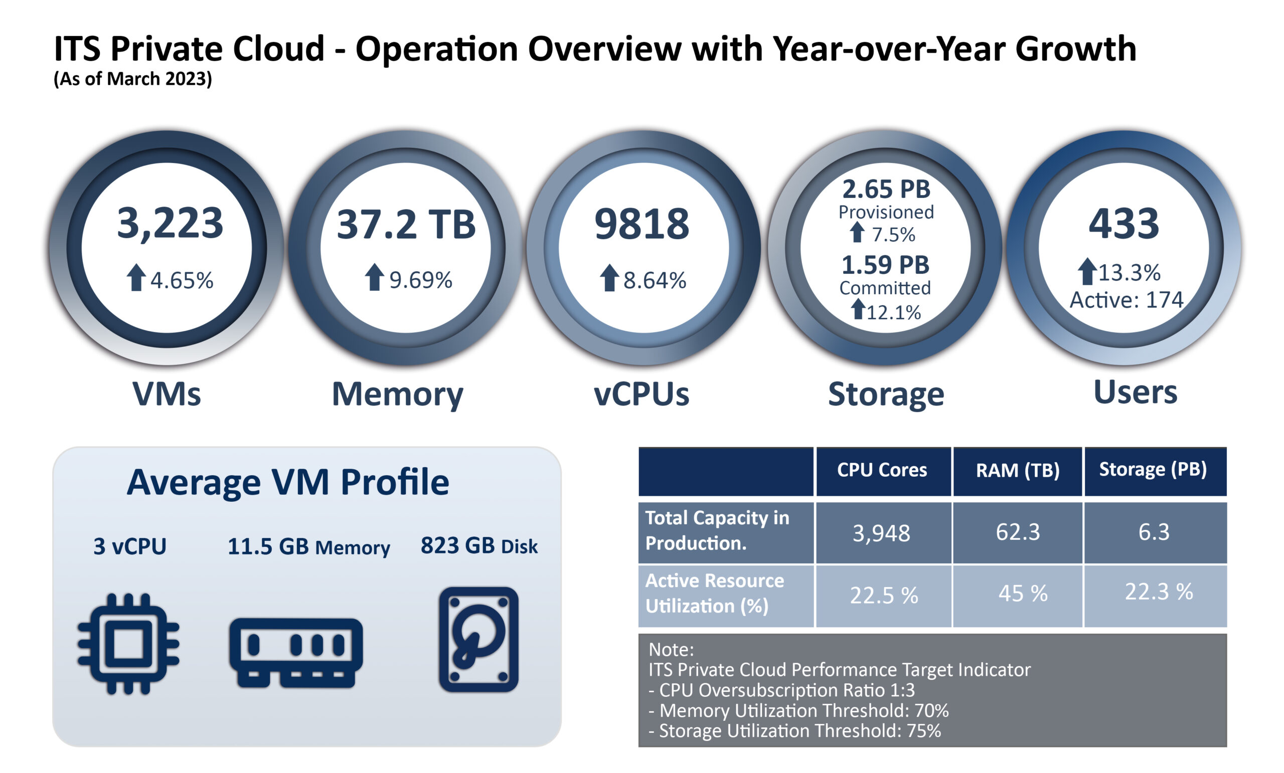 ITS Private Cloud graphic showing year-over-year growth