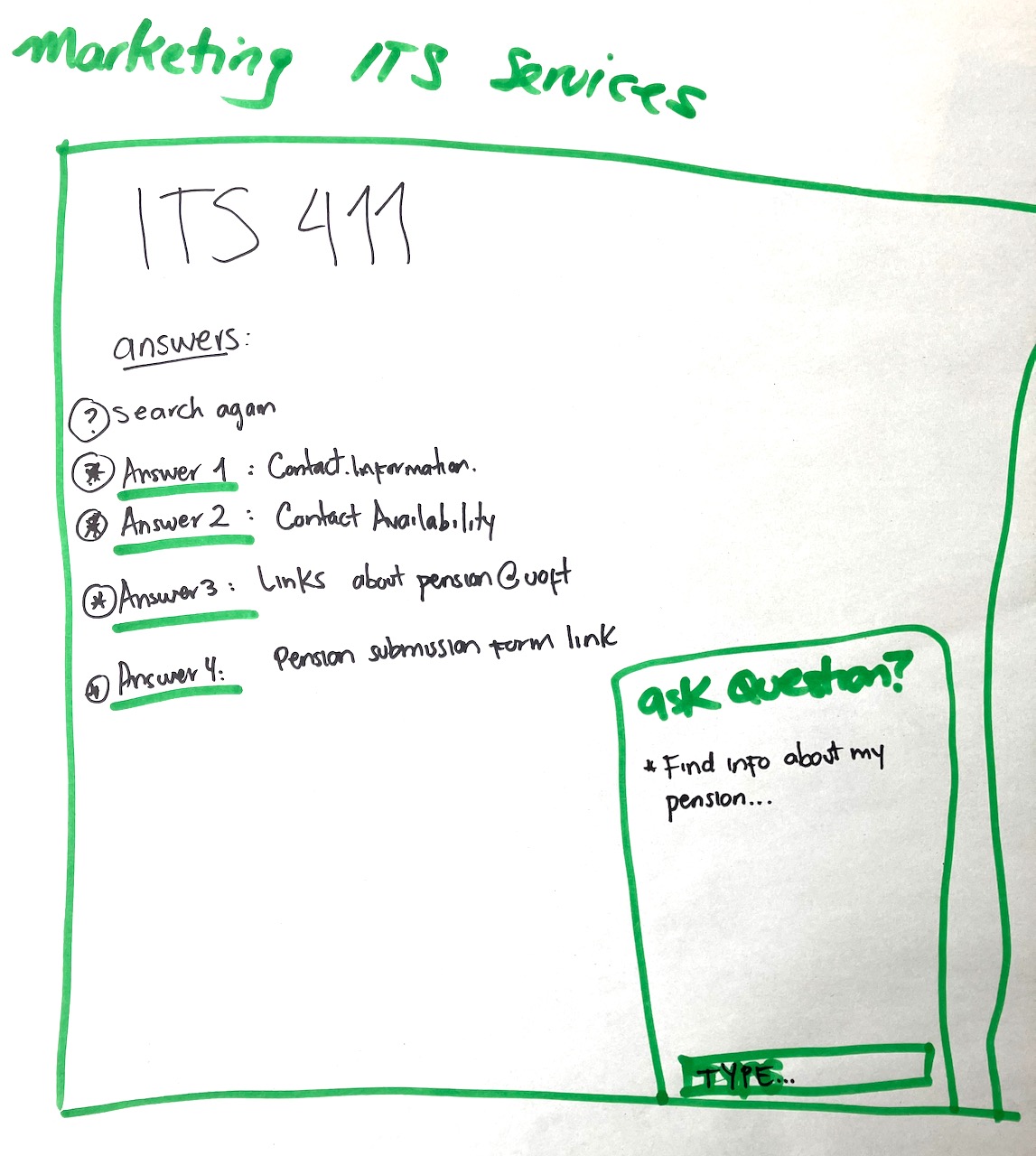Interface mockup drawn on chart paper with marker. This tool is labeled "ITS 411"