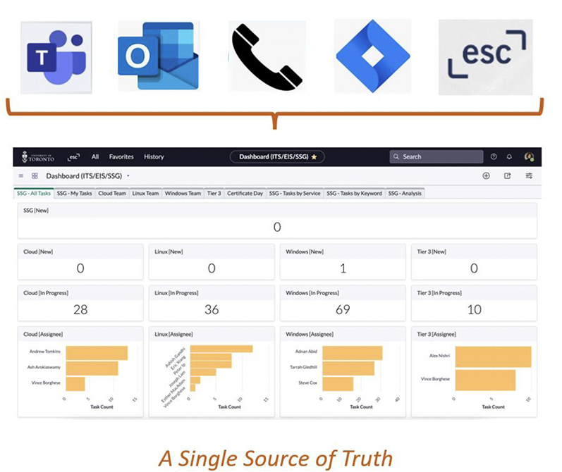 Dashboard showing the single source of truth