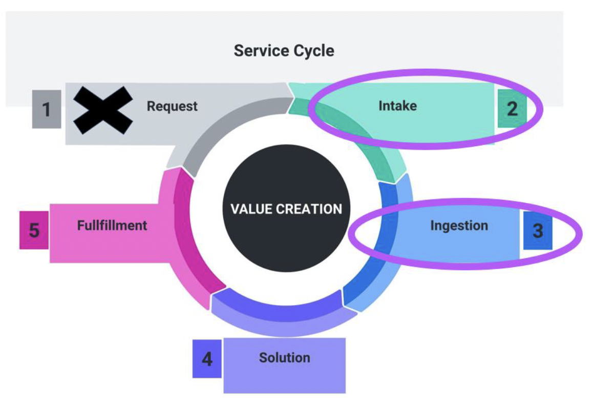 SSG service cycle: request, intake, ingestion, solution and fulfillment.