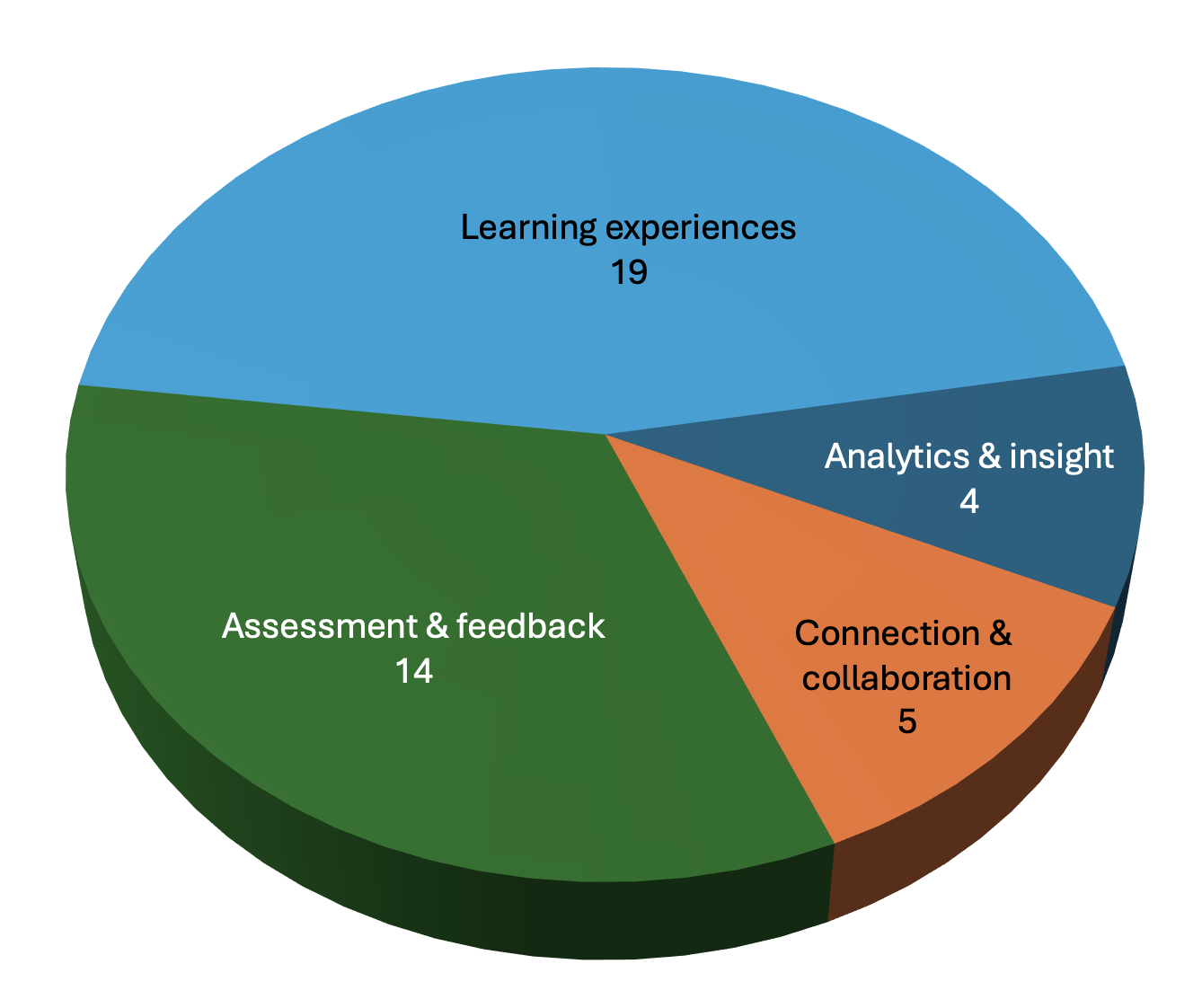 A pie chart illustrating different academic toolbox applications available to instructors